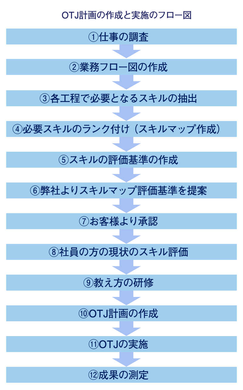 人材育成計画をお考えの方 研修事業 株式会社ジャンクション